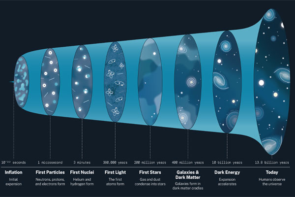 Cosmic Chronology